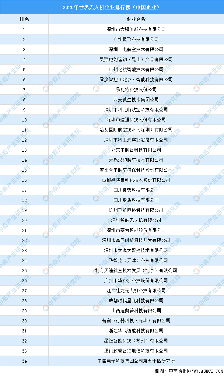 2021年中國無人機產(chǎn)業(yè)鏈全景圖上中下游市場及企業(yè)剖析