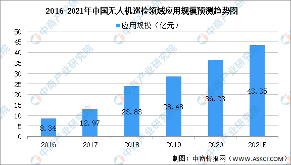 2021年中國無人機產(chǎn)業(yè)鏈全景圖上中下游市場及企業(yè)剖析