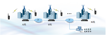 北峰BF-8000 DMR數(shù)字智能集群指揮調度系統(tǒng)