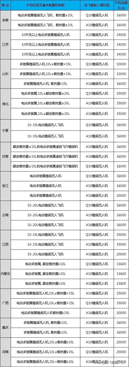 啟飛智能植保無人機各地補貼匯總