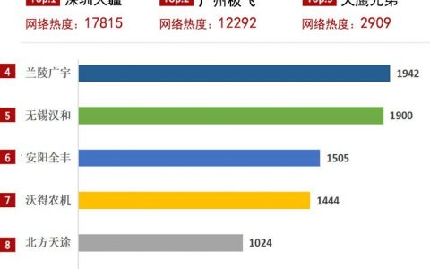 植保無人機的關注度情況（深圳大疆的植保無人機榜單冠軍，廣州極飛第二名）