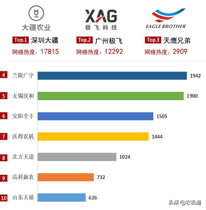 2020上半年植保無(wú)人機(jī)企業(yè)關(guān)注度前十，第一名是第三名的6倍