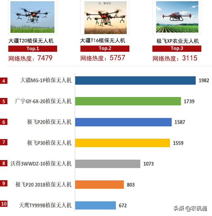 2020上半年植保無(wú)人機(jī)企業(yè)關(guān)注度前十，第一名是第三名的6倍