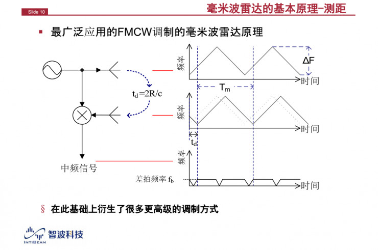 解讀：為什么毫米波雷達(dá)是自動(dòng)駕駛不可或缺的傳感器？