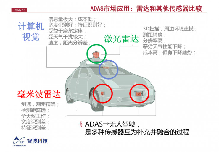 解讀：為什么毫米波雷達(dá)是自動(dòng)駕駛不可或缺的傳感器？