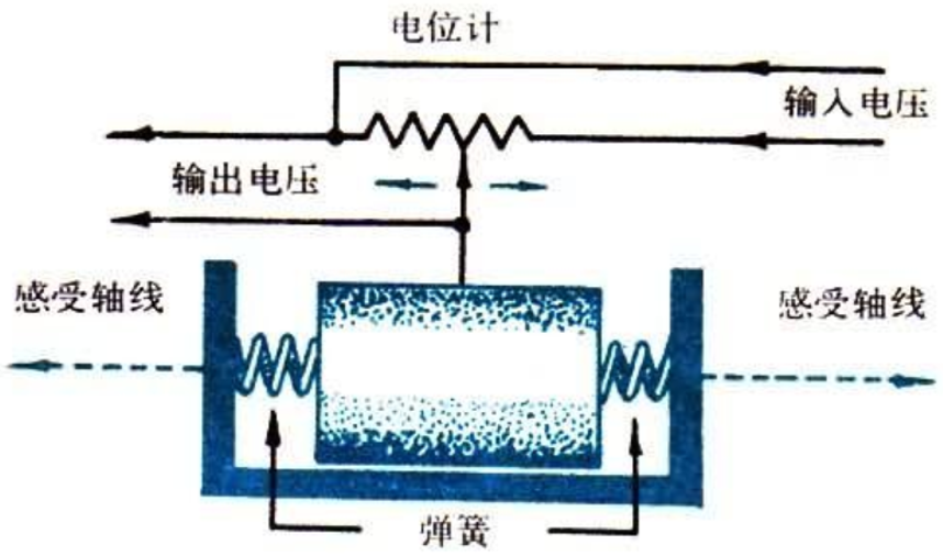 慣性導航系統(tǒng)工作原理簡介