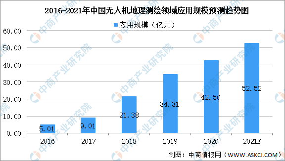 2021年中國無人機產(chǎn)業(yè)鏈全景圖上中下游市場及企業(yè)剖析