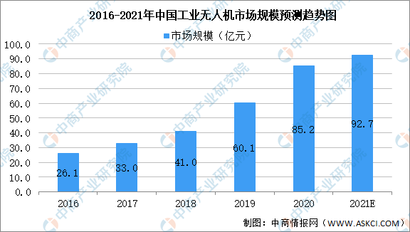 2021年中國無人機產(chǎn)業(yè)鏈全景圖上中下游市場及企業(yè)剖析