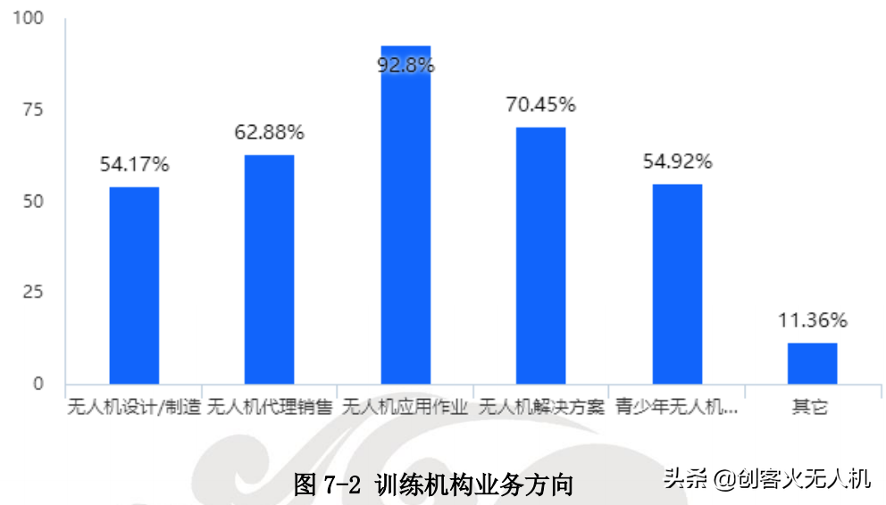 無人機培訓機構生存現(xiàn)狀