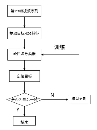 帶你了解P600吊艙是如何實(shí)現(xiàn)對(duì)特定目標(biāo)，進(jìn)行框選追蹤跟隨的