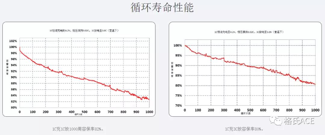 格瑞普新技術(shù)，半固態(tài)電池上線