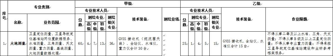 測(cè)繪資質(zhì)新規(guī)，給大家介紹下大地測(cè)量的乙級(jí)資質(zhì)標(biāo)準(zhǔn)：