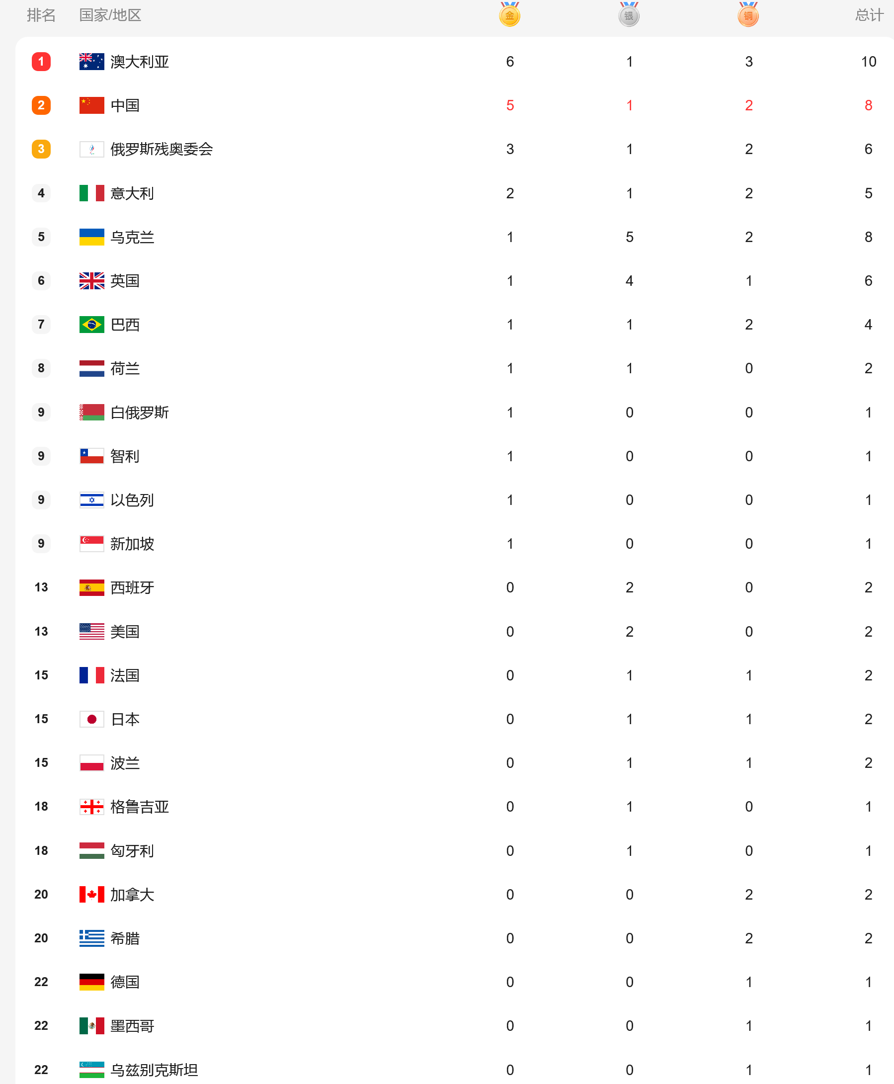 殘奧會最新獎牌榜！中國隊單日5金+1小時3金僅第2，美國日本低迷