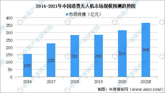 2021年中國無人機產(chǎn)業(yè)鏈全景圖上中下游市場及企業(yè)剖析