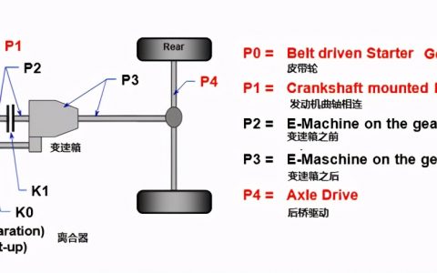 混合動(dòng)力汽車的正確選項(xiàng)分析：輕混·油混·插混