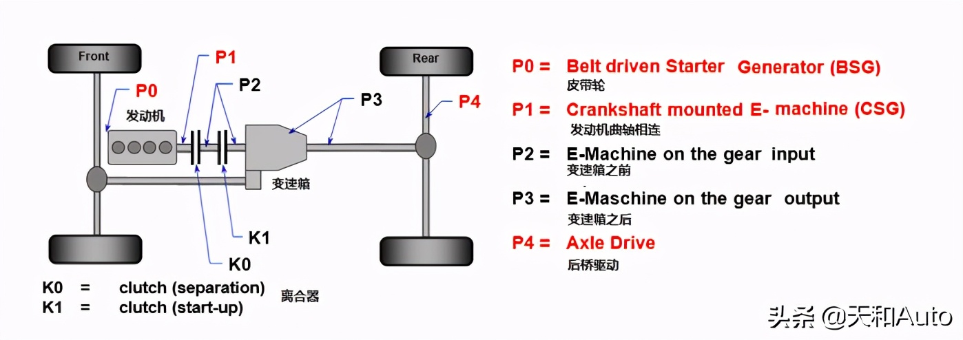 混合動(dòng)力汽車(chē)的正確選項(xiàng)分析：輕混·油混·插混