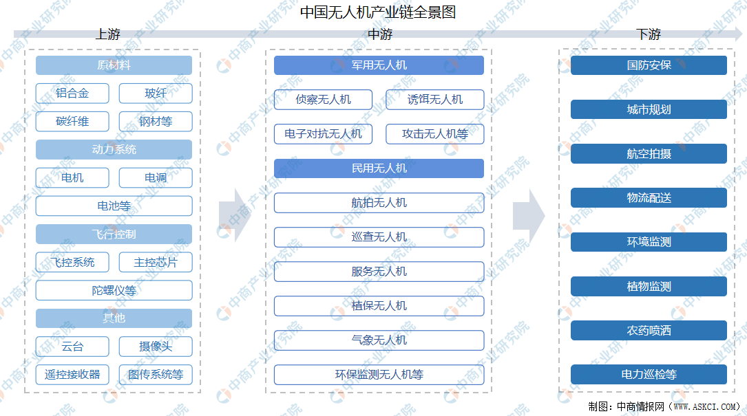 2021年中國無人機產(chǎn)業(yè)鏈全景圖上中下游市場及企業(yè)剖析