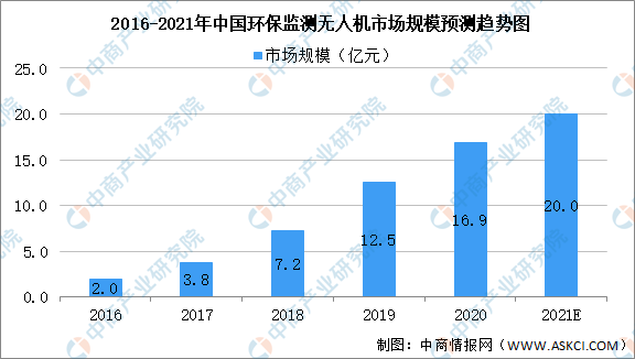 2021年中國無人機產(chǎn)業(yè)鏈全景圖上中下游市場及企業(yè)剖析