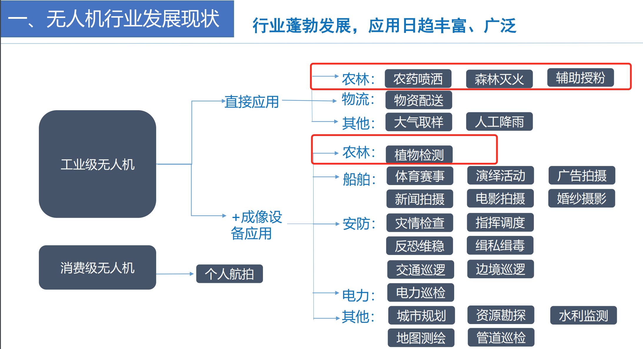 300億市場規(guī)模，無人機(jī)賽道大有可為