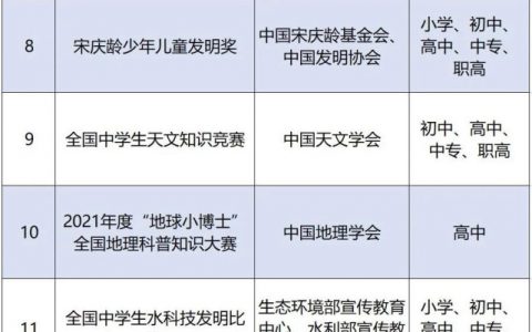 2021-2022中小學生的全國性競賽活動名單，無人機大賽上榜