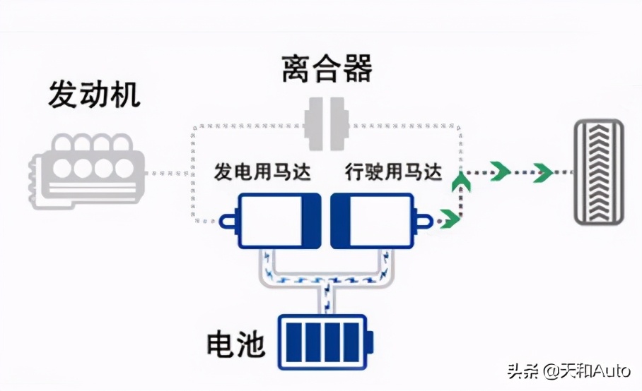 混合動(dòng)力汽車(chē)的正確選項(xiàng)分析：輕混·油混·插混