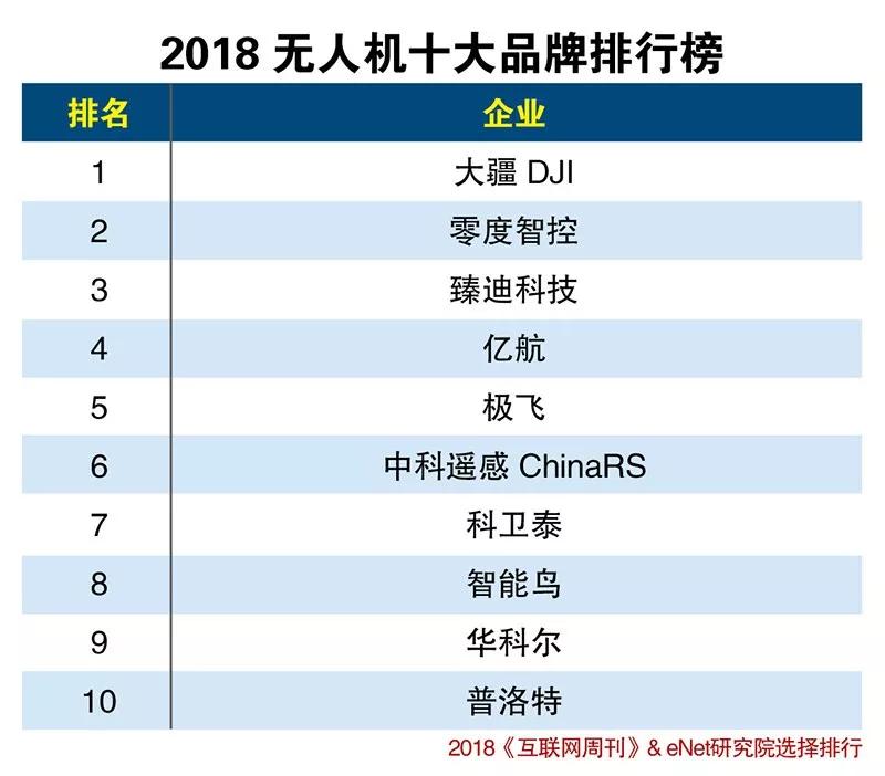 無人機使用標(biāo)準(zhǔn)將發(fā)布 除了大疆你還知道哪些無人機品牌？