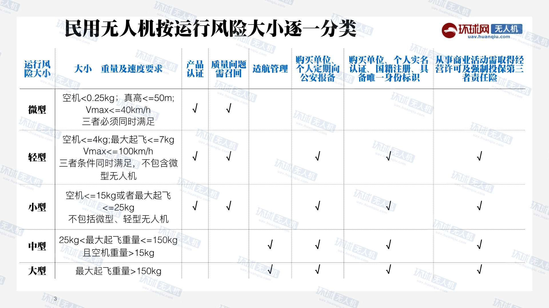 無(wú)人機(jī)使用標(biāo)準(zhǔn)出臺(tái) 幾張圖看懂新規(guī)