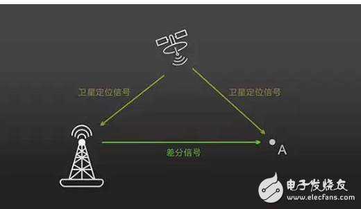 測繪無人機(jī)上RTK到底有什么意義