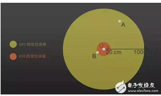 測繪無人機(jī)上RTK到底有什么意義