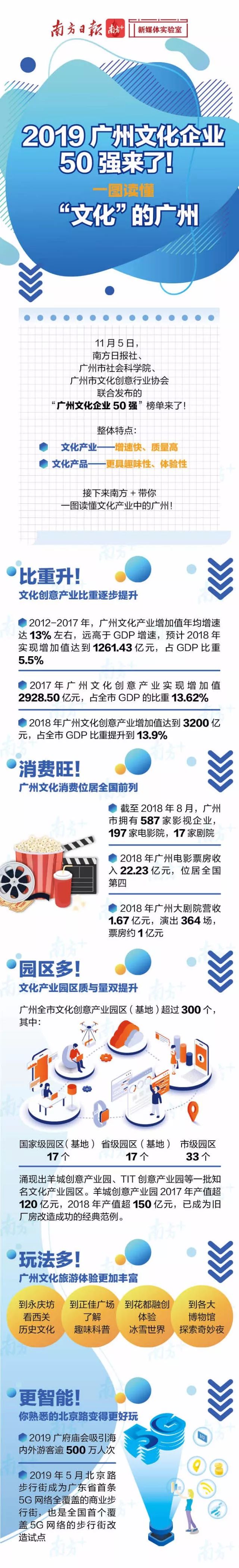 廣州文化企業(yè)50強(qiáng)，動(dòng)漫玩具行業(yè)3家入圍……