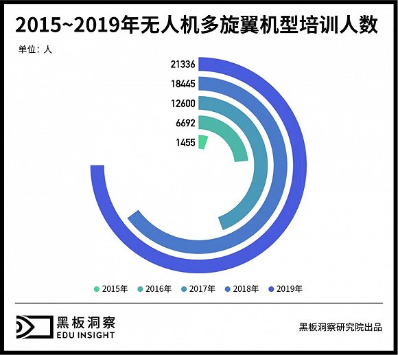 無人機有人管，培訓考證成為入行第一關(guān)