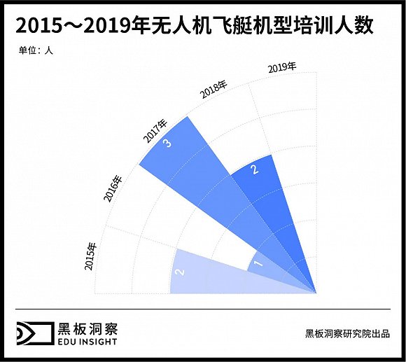 無人機有人管，培訓考證成為入行第一關(guān)