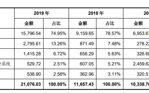 縱橫股份雖然位列無人機(jī)行業(yè)，大鵬無人機(jī)市占率僅5.4%