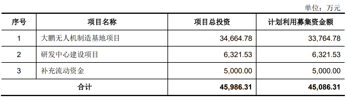 IPO雷達(dá)｜無人機(jī)老二份額不及大疆1/10，產(chǎn)品“賣不動”又陷專利訴訟