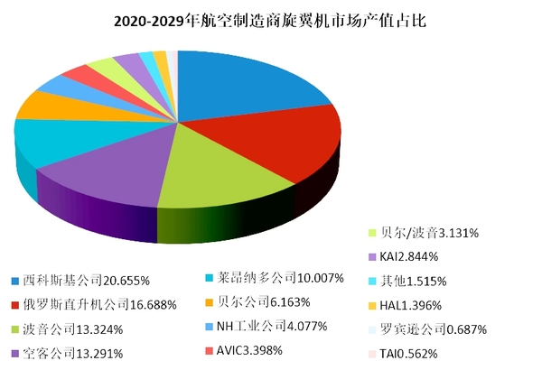 2020~2029年全球民用旋翼機(jī)市場(chǎng)分析與預(yù)測(cè)