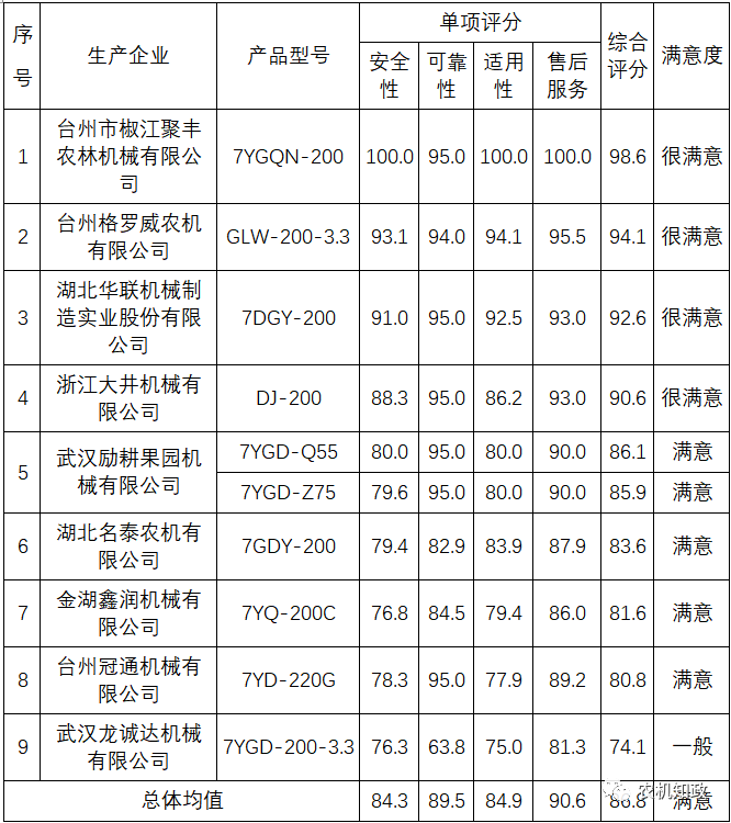 湖北省公布植保無人機(jī)質(zhì)量調(diào)查排名：看看哪家排第一