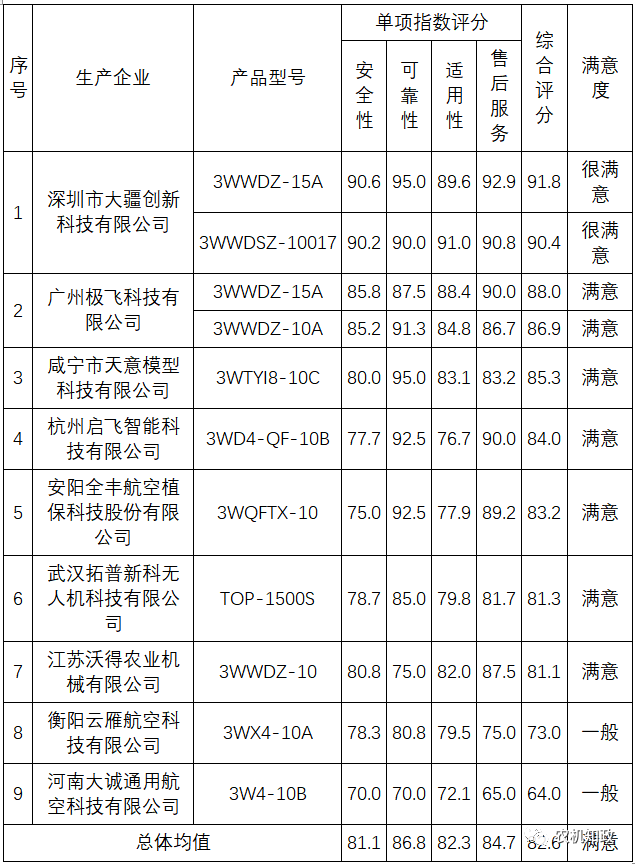 湖北省公布植保無人機(jī)質(zhì)量調(diào)查排名：看看哪家排第一