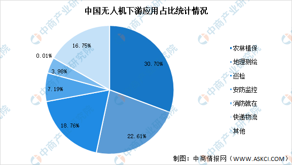 2021年中國無人機產(chǎn)業(yè)鏈全景圖上中下游市場及企業(yè)剖析