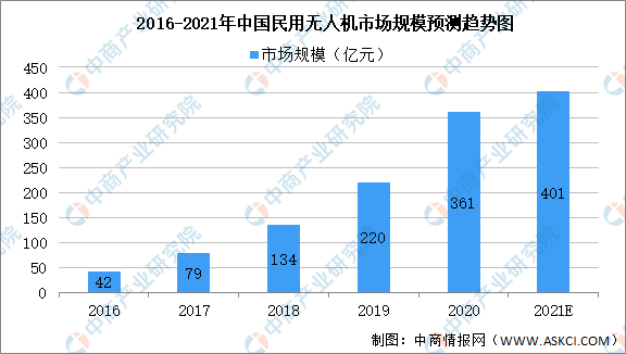 2021年中國無人機產(chǎn)業(yè)鏈全景圖上中下游市場及企業(yè)剖析