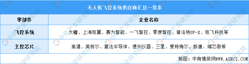 2021年中國無人機產(chǎn)業(yè)鏈全景圖上中下游市場及企業(yè)剖析