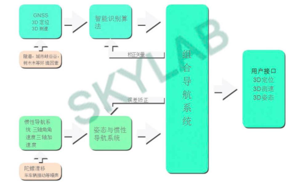 慣性導(dǎo)航的優(yōu)勢、局限及應(yīng)用前景