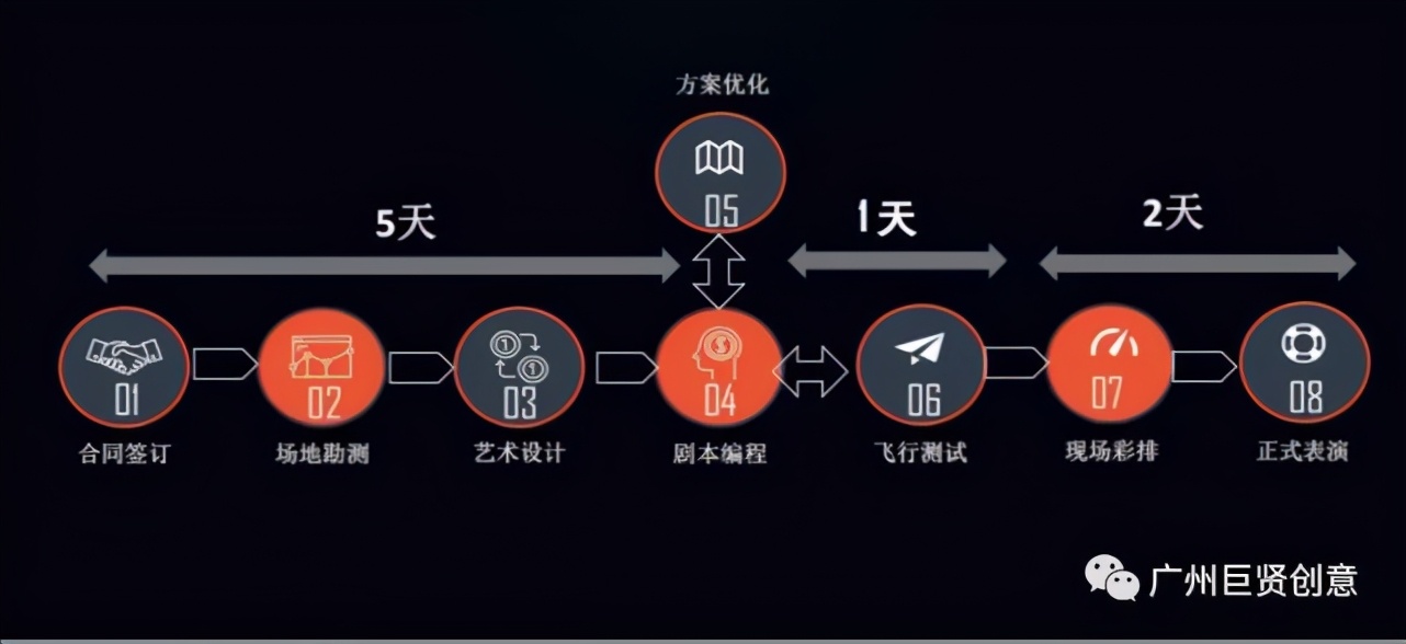 巨賢創(chuàng)意丨專業(yè)于全國(guó)無人機(jī)創(chuàng)意演藝