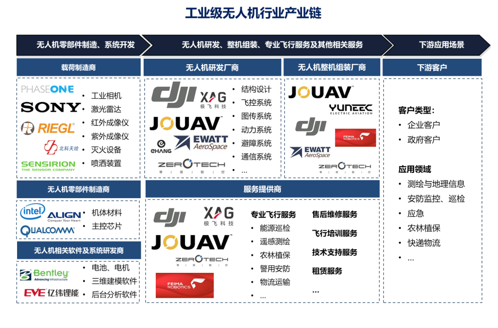 300億市場規(guī)模，無人機(jī)賽道大有可為