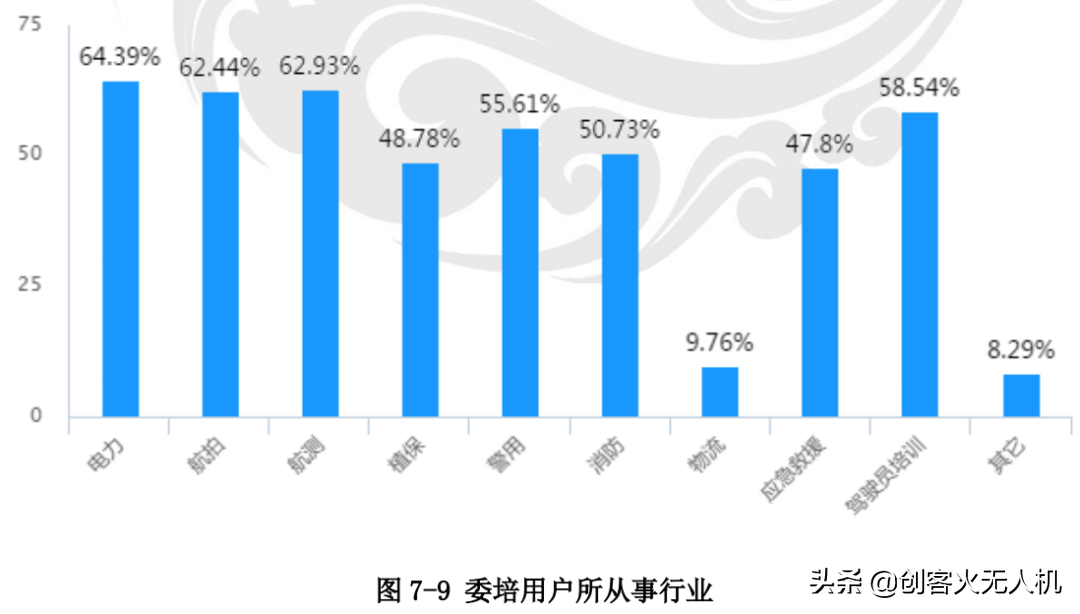 無人機培訓機構生存現(xiàn)狀