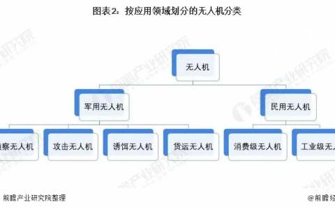 無人機領(lǐng)域好就業(yè)嗎？ 哪個行業(yè)更有“錢”途？