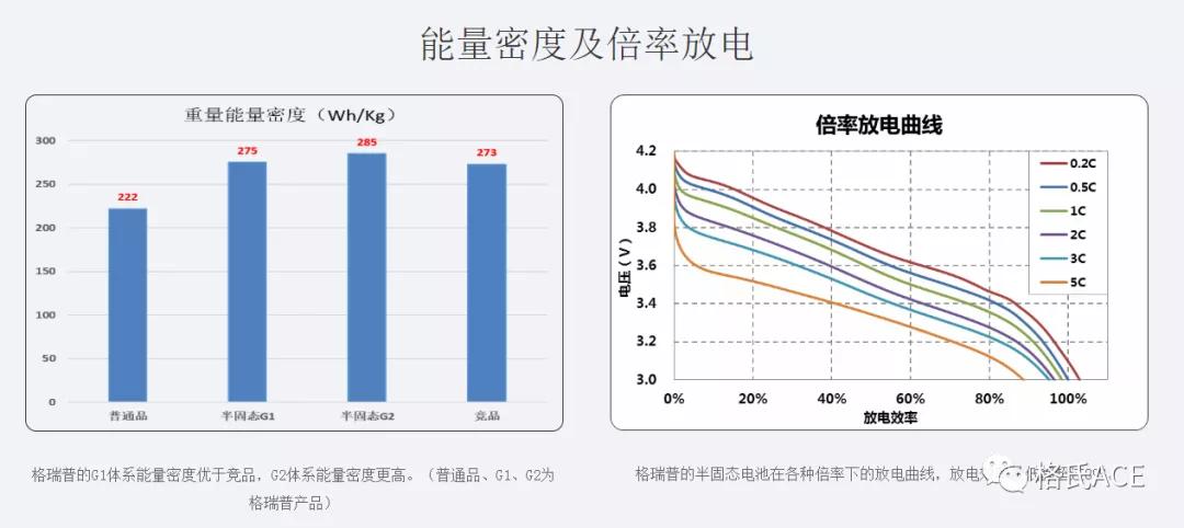 格瑞普新技術(shù)，半固態(tài)電池上線