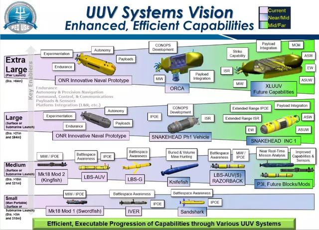 美國(guó)研發(fā)“虎鯨”無(wú)人潛航器，排水量為50噸，可到達(dá)全球任何海域