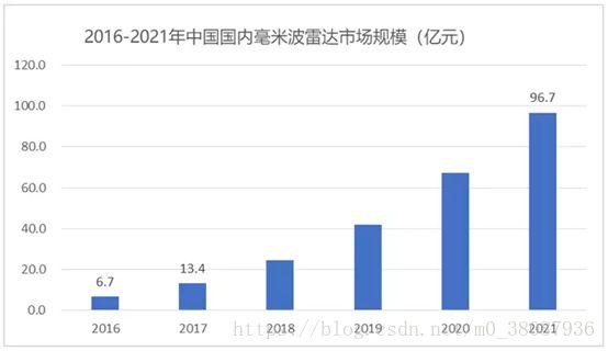 智芯界 | 盤點：一文說透毫米波雷達技術(shù)發(fā)展、市場及應(yīng)用