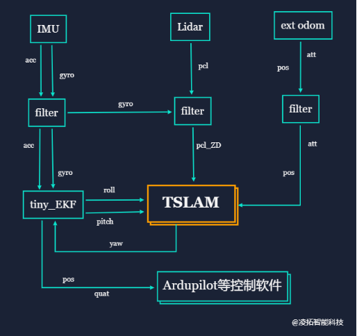 TSLAM室內(nèi)自主定位無人機解決方案