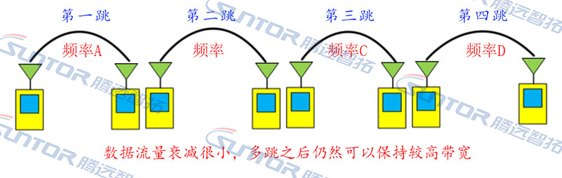 海洋自組網(wǎng)綜合無線通信解決方案